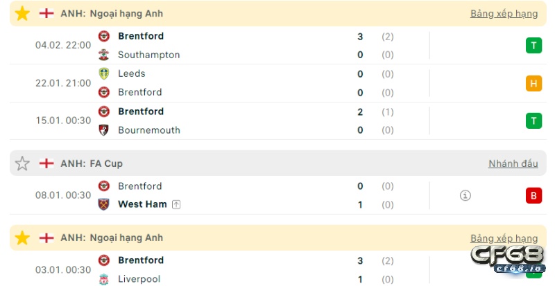 Phong độ của đội khách, soi kèo arsenal vs brentford