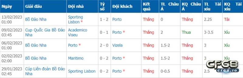 Phong độ đội khách, Soi keo Inter Milan vs Porto