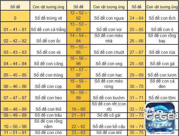 Bảng minh họa con số liên quan con vật trong số đề