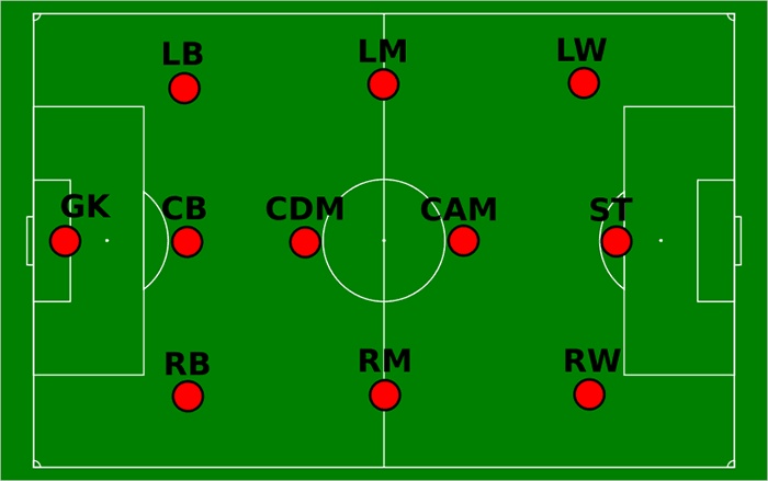 Cdm là vị trí nào? Vai trò, tầm quan trọng của cdm trong bóng đá